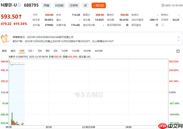 国产GPU第一股 摩尔线程上市首日：中一签可赚超28万！