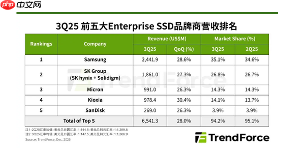 2025年第三季度企业级SSD营收排名公布：三星拿下第一