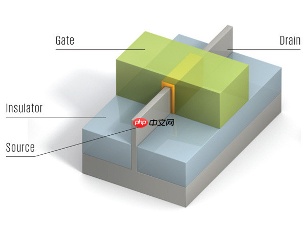 从一面接触到四面环绕:一文看懂CPU晶体管的进化