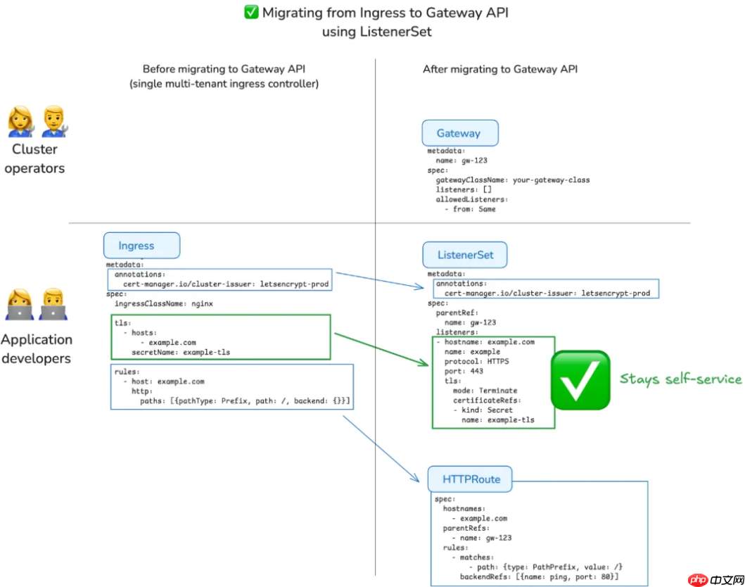 Ingress-nginx 退役:cert-manager 现状支持及未来展望