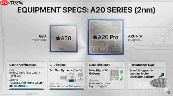 iPhone 18首发!苹果A20心片前瞻:不止2纳米工艺