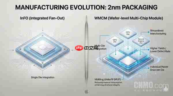 iPhone 18首发!苹果A20心片前瞻:不止2纳米工艺
