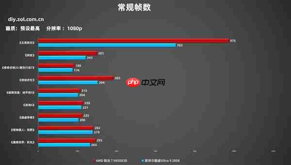 突破千帧!AMD锐龙7 9800X3D游戏性能实测