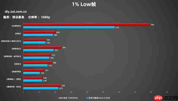 突破千帧!AMD锐龙7 9800X3D游戏性能实测