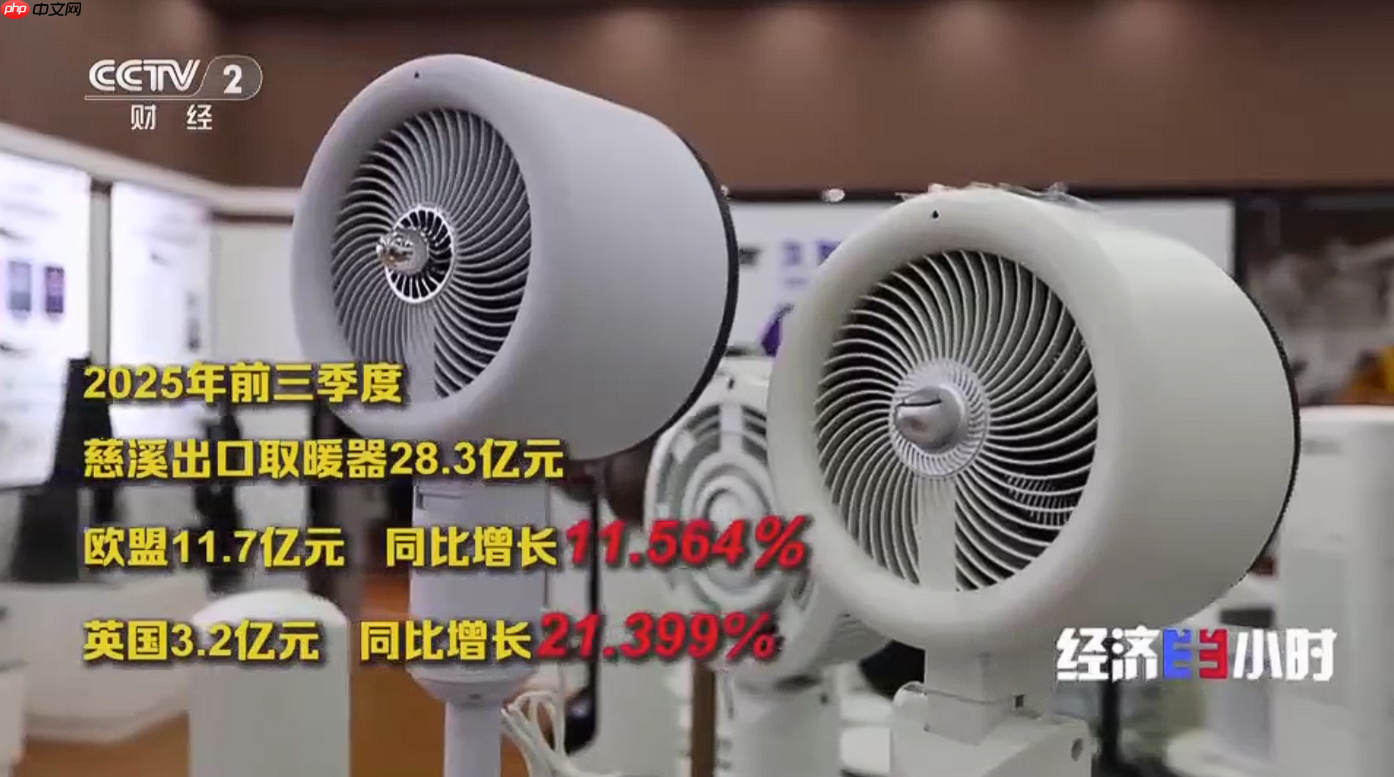 中国制造的取暖神器逆势热销、全球爆单,产能占比超 65%