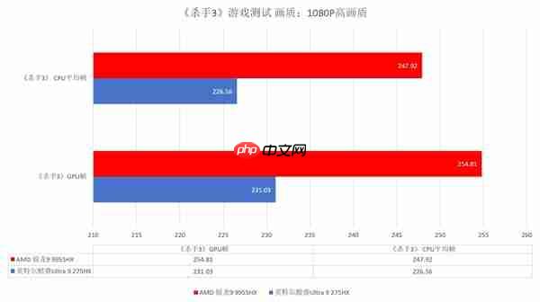 跑完N款游戏后搞懂了锐龙9 9955HX强在哪
