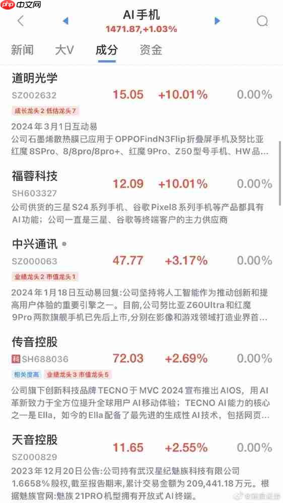 AI手机概念股延续活跃 道明光学4连板 中兴、传音跟涨