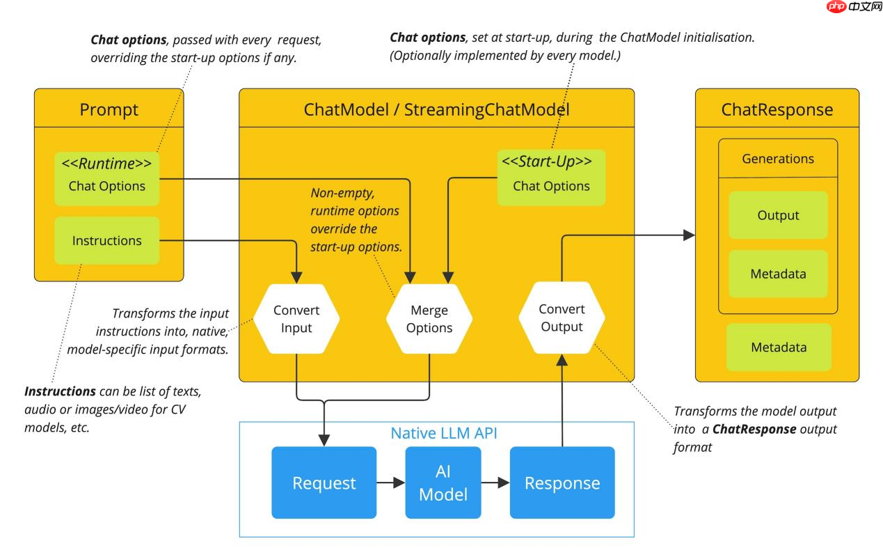 Java AI 框架大比拼：Spring AI 与 LangChain4j 的挑战与优势