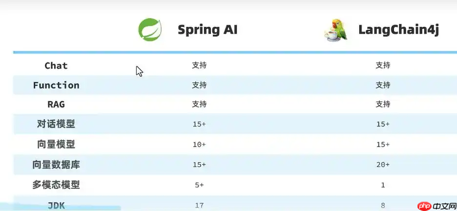 Java AI 框架大比拼：Spring AI 与 LangChain4j 的挑战与优势