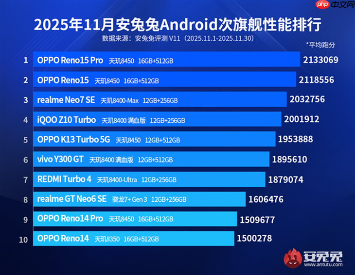 安兔兔次旗舰性能天玑霸榜，Reno15系列夺冠