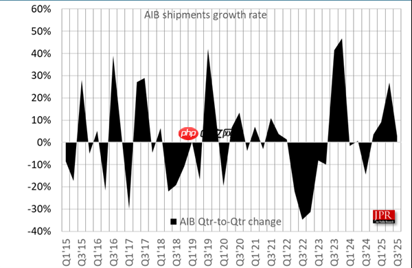 NVIDIA牢牢把握独显市场92%份额！Intel终于突破1%