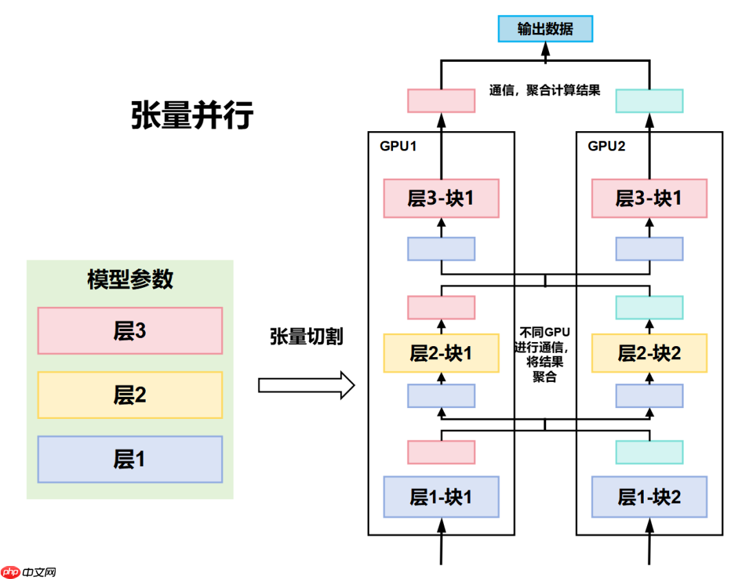 一文看懂 AI 大模型的并行训练方式（DP、PP、TP、EP）
