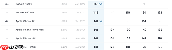 iPhone Air DXO评分141:凭单摄与iPhone 13 Pro、小米11 Ultra并列