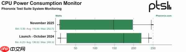 Intel酷睿Ultra 200S发布一年 性能+9％ 功耗-15％！还只是Linux