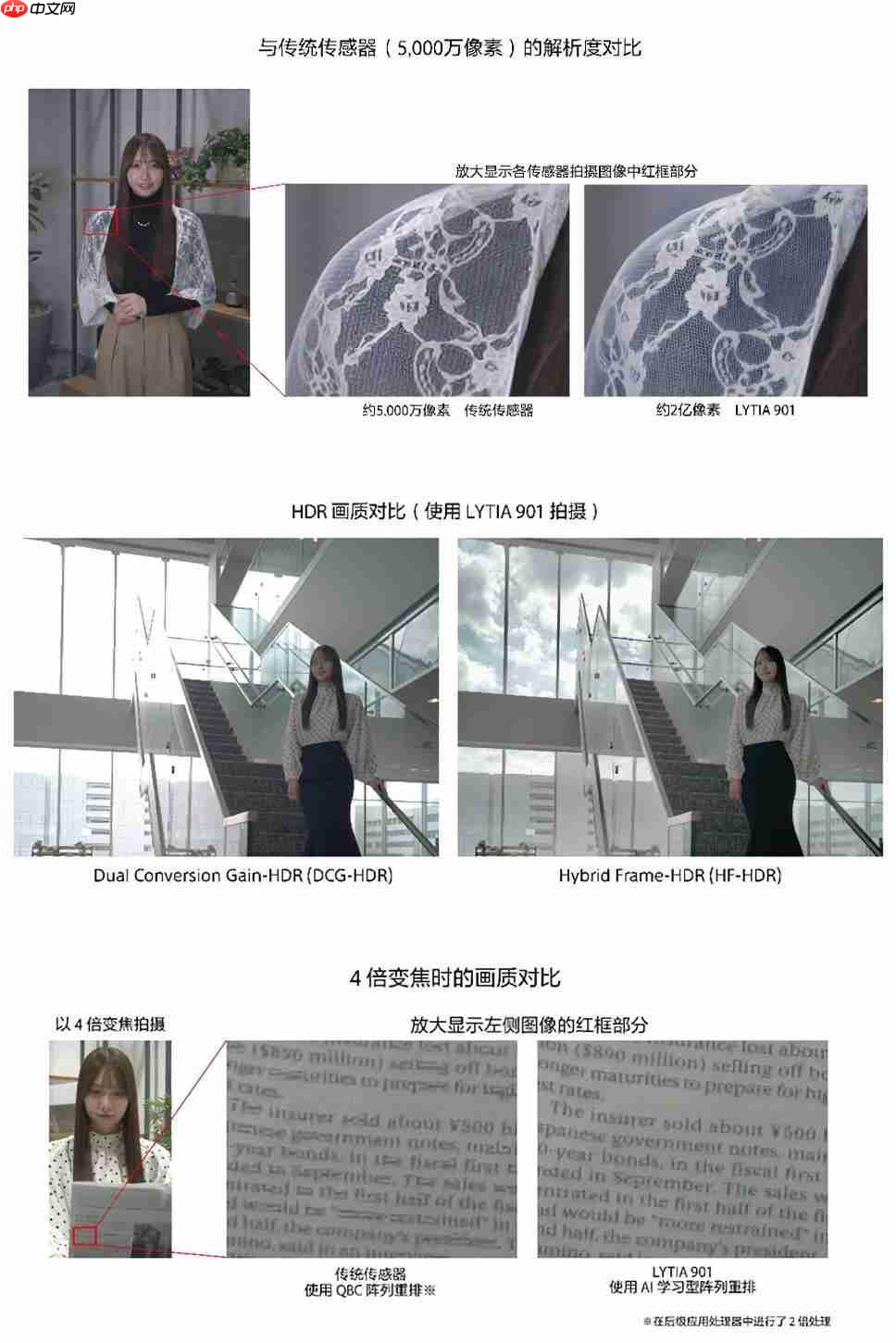 2亿像素！索尼发布LYTIA 901图像传感器