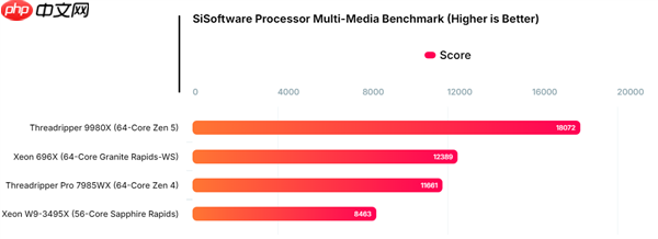 Intel至强696X大战AMD!64核心 4.6GHz、336MB三级缓存