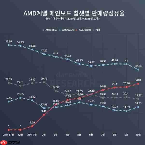 AMD AM5最受欢迎主板 B650停产纯属假消息!一直在生产供货