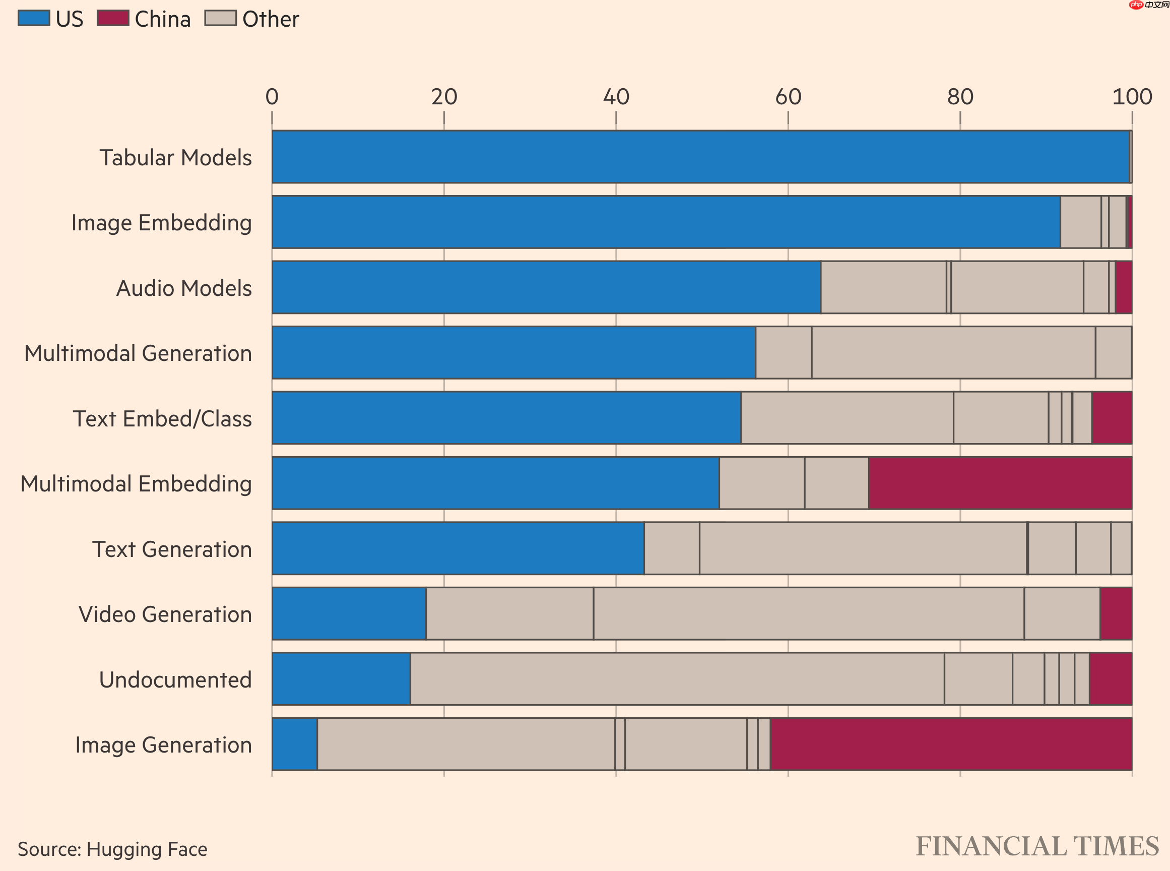 中国“开源 AI 模型”超越美国