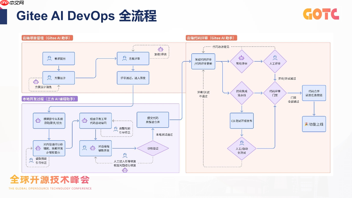 从工具到队友:Gitee 在 DevSecOps 与 AI Agent 上的实践