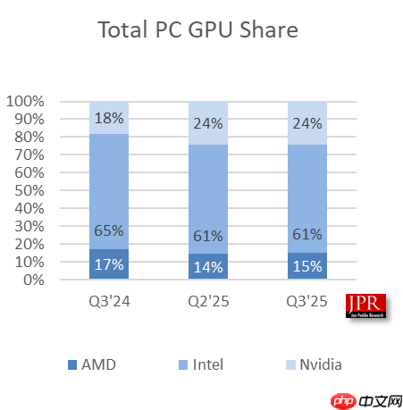 PC市场赢家:AMD三季度GPU/CPU双线告捷