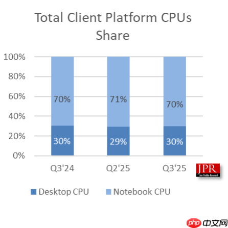 PC市场赢家:AMD三季度GPU/CPU双线告捷