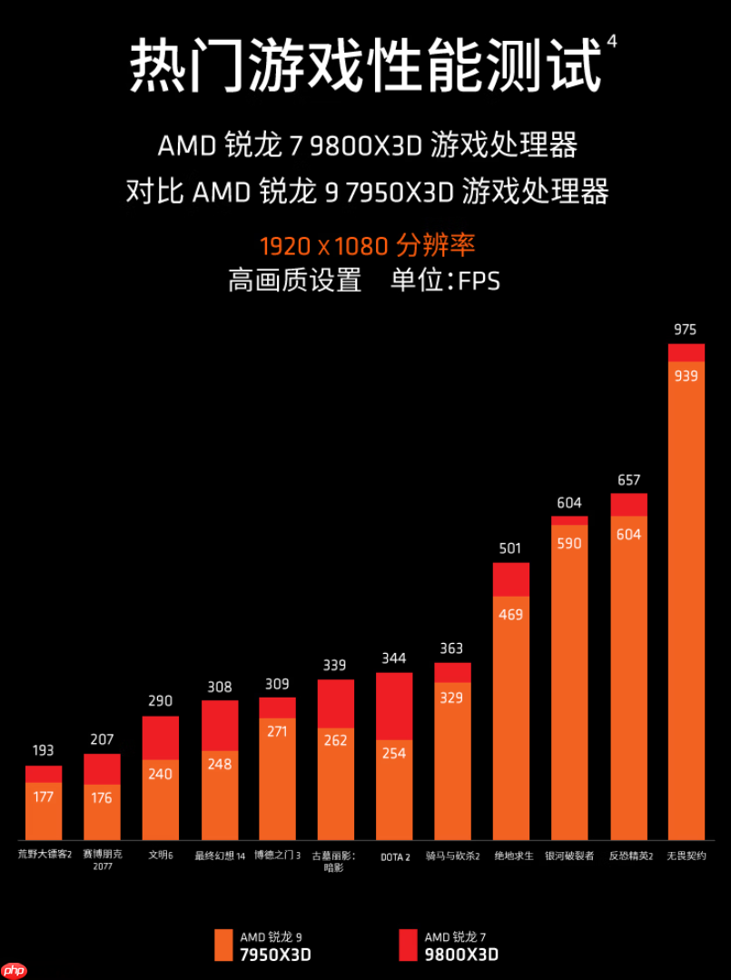 STEAM黑五促销 AMD 锐龙7 9800X3D爽玩折扣大作必备