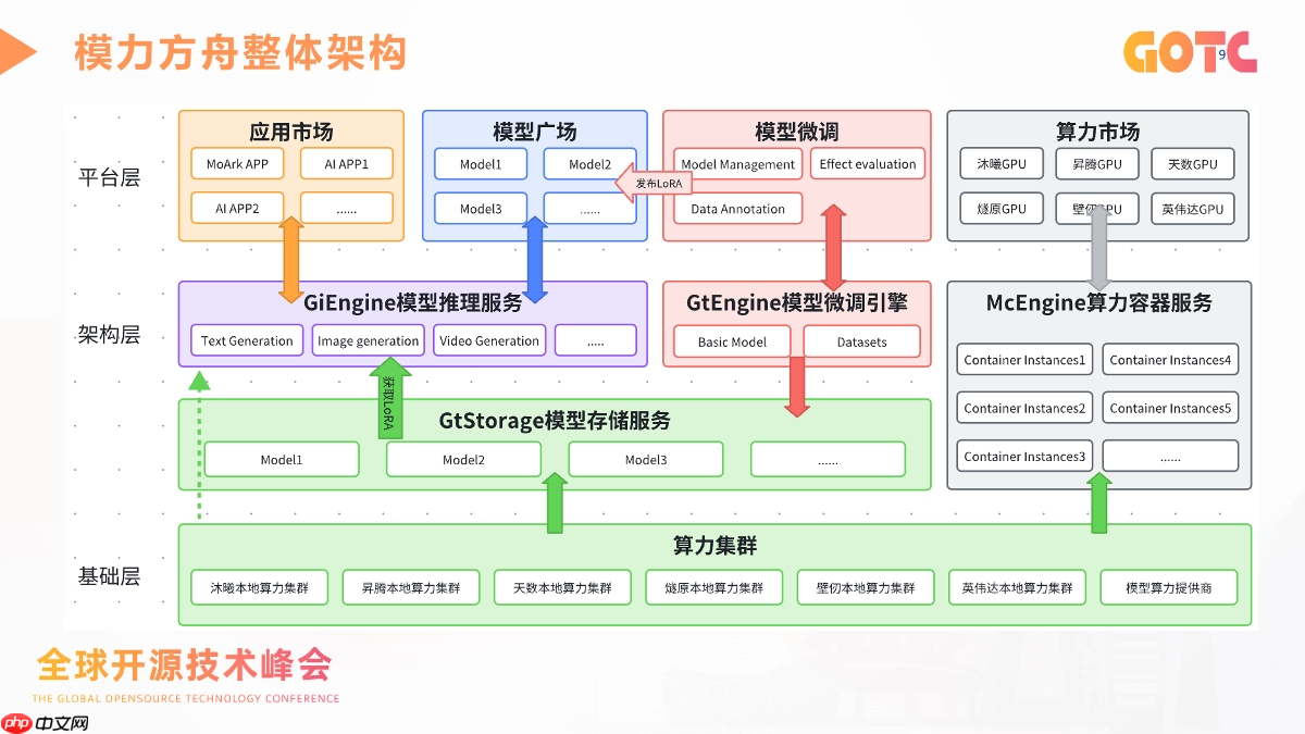 基于模力方舟的 AI 应用工程化实践：从模型能力到真实场景落地