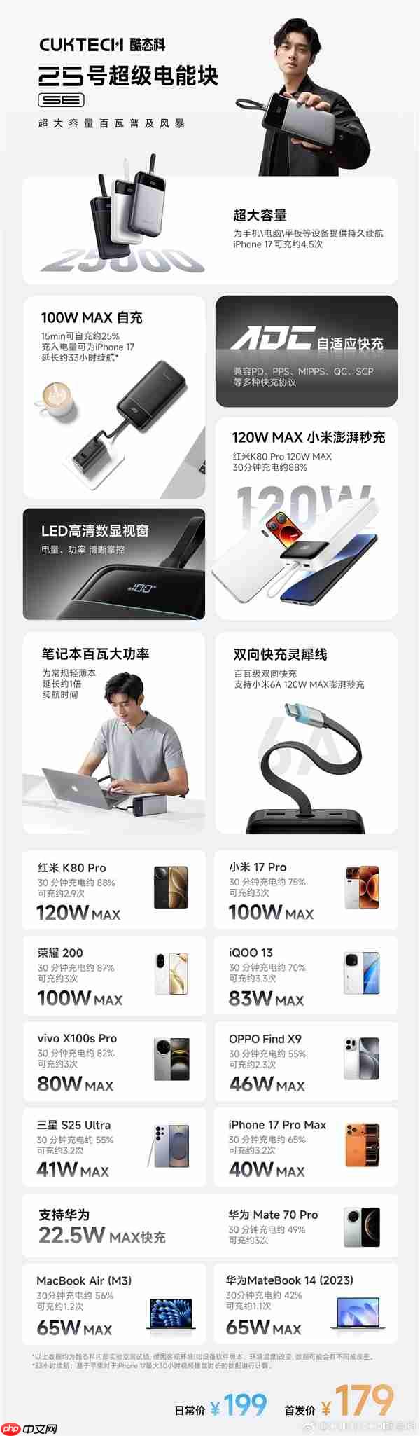 25000mAh+120W快充！酷态科25号超级电能块SE开售：179元