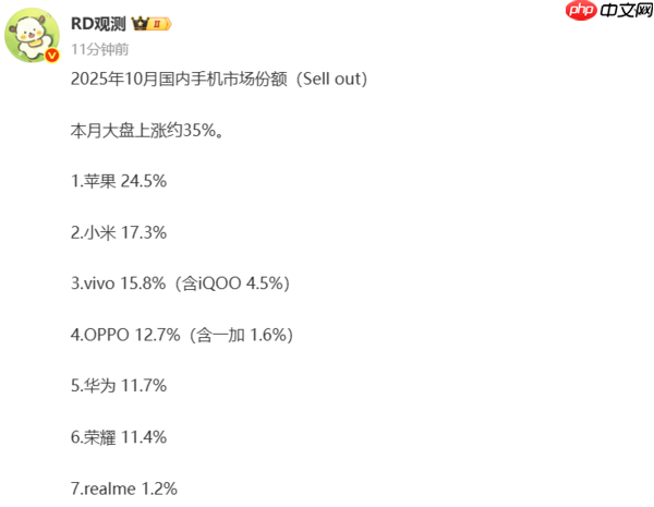 10月国内手机市场份额曝光:小米位居国产品牌第一