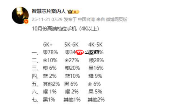 10月国内手机市场份额曝光:小米位居国产品牌第一