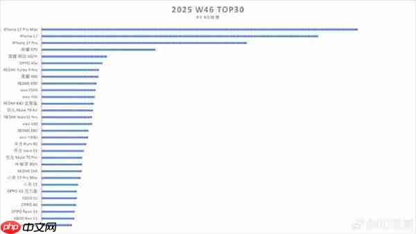 国内手机销量最新排名出炉！苹果和荣耀占据前五