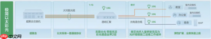 以“彩光”重构智能建筑数字基座,锐捷网络发布极简以太彩光网络4.0