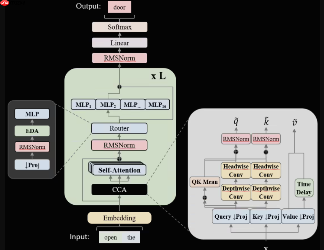 全球首个“纯 AMD”训练 MoE 大模型 ZAYA1 发布