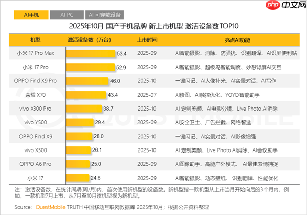 10月国产新旗舰机激活设备:小米17 Pro、Find X9列前三