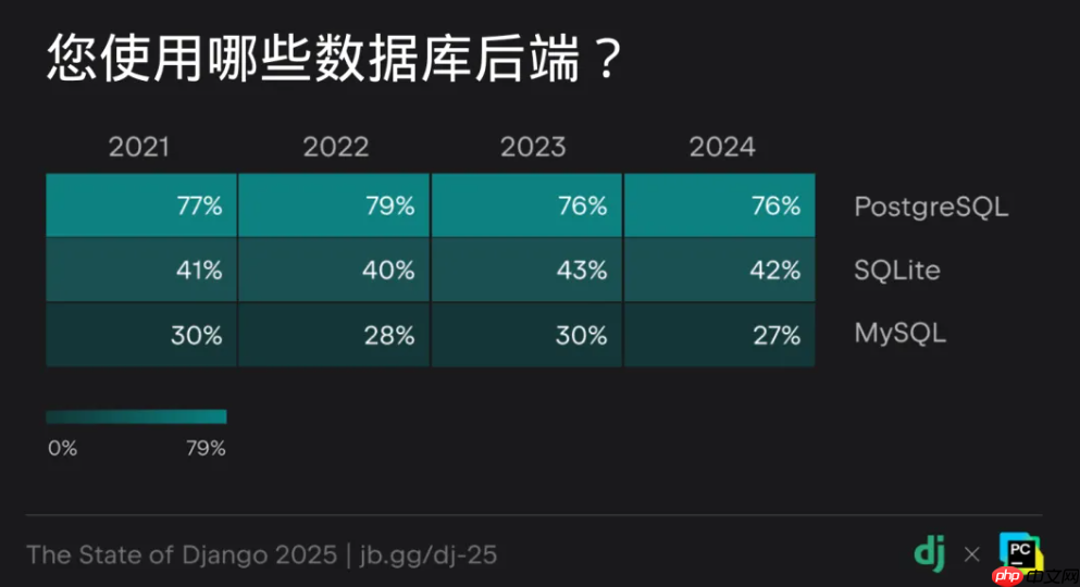 Django 20 周年：2025 Django 开发者全球调研核心解读