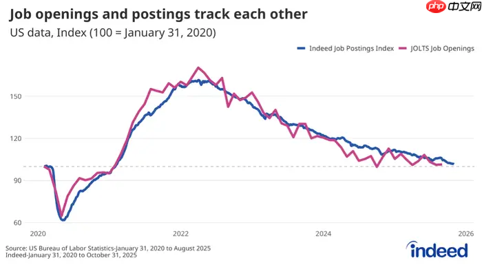 报告显示数据与分析成最惨行业,AI 还来抢饭碗