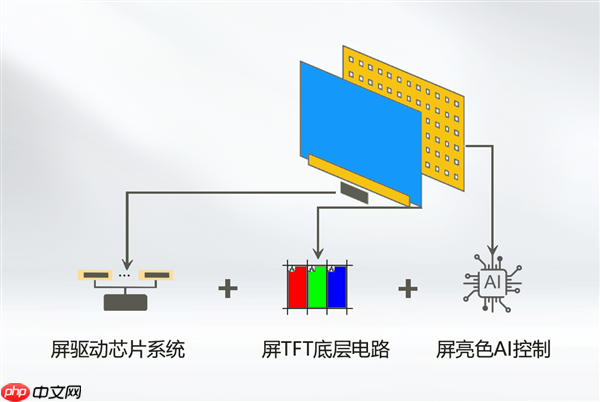 海思突破RGB-Mini LED量产应用难题!朱雀显示AI引擎实现像素级智能调控
