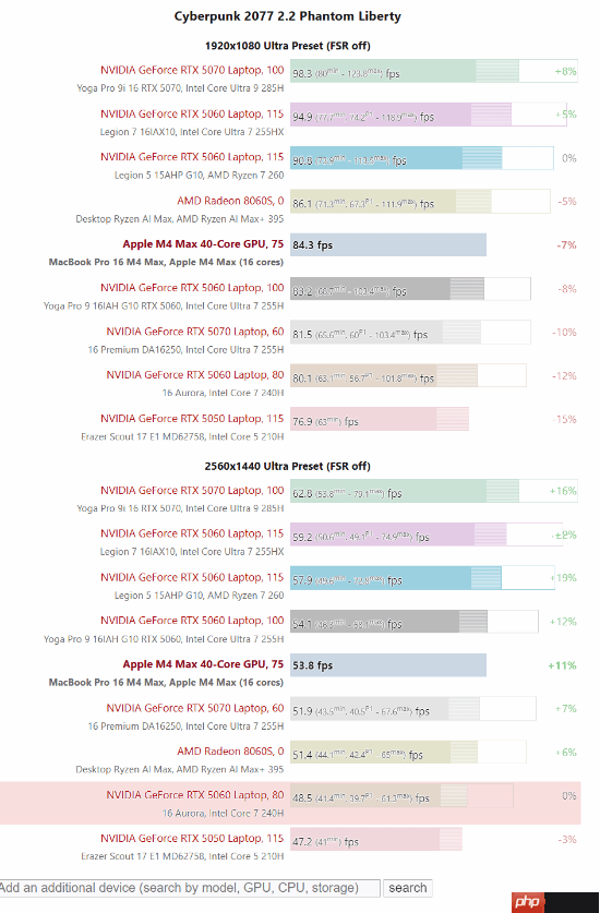 苹果M4 Max游戏运行实测:能击败部分移动版RTX 5070