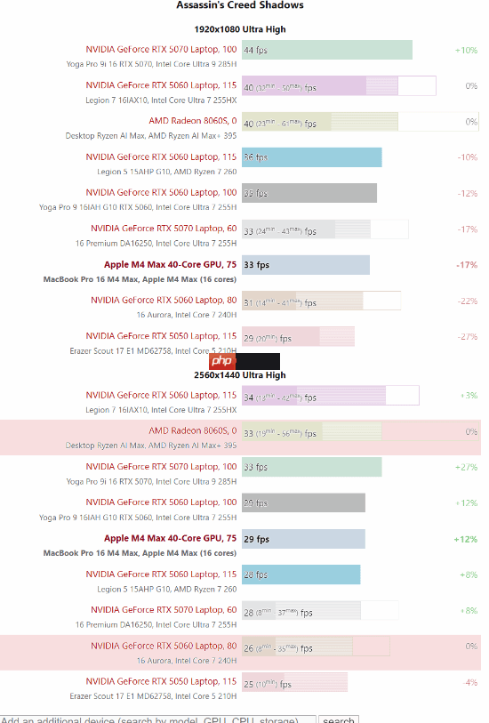 苹果M4 Max游戏运行实测:能击败部分移动版RTX 5070
