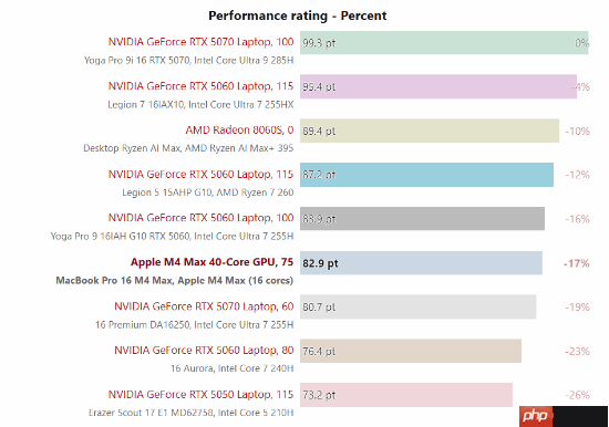 苹果M4 Max游戏运行实测:能击败部分移动版RTX 5070