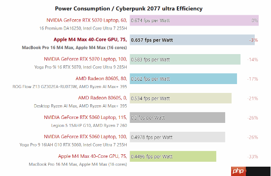 苹果M4 Max游戏运行实测:能击败部分移动版RTX 5070