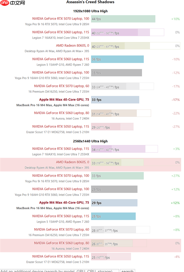 苹果M4 Max游戏实测：能超RTX 5070！