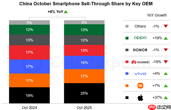iPhone 17系列带动苹果10月销量大涨37%!小米十多年来首次第二
