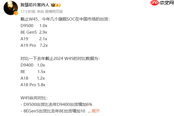 四大旗舰SoC国内出货数据曝光:苹果A19 Pro领跑