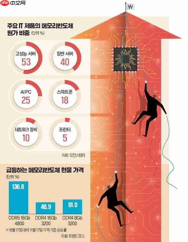 AI引爆存储涨价风暴：中低端显卡或因成本暴涨被砍
