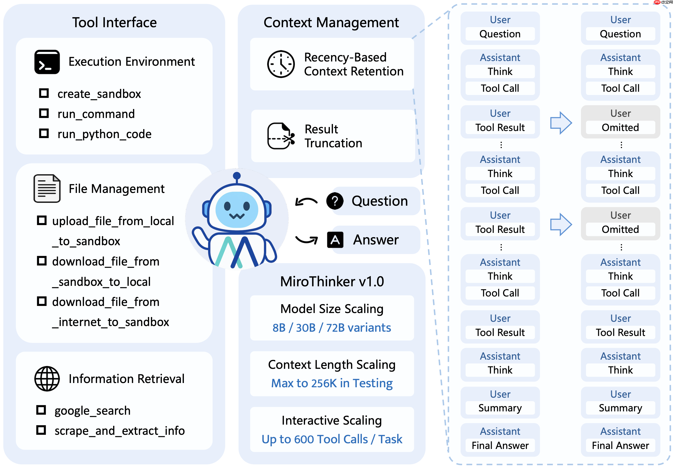 MiroThinker v1.0 发布,开源 Agentic “深度研究”模型