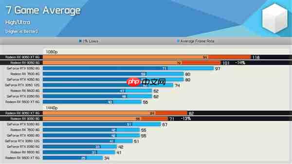 刀法精准！AMD RX 9060实测：比9060XT便宜15%、慢14%