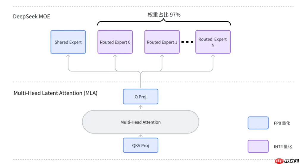 腾讯云开源 DeepSeek 量化部署方案:性能最高提升 3.9X