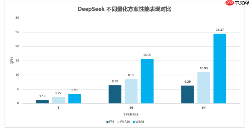 腾讯云开源 DeepSeek 量化部署方案:性能最高提升 3.9X