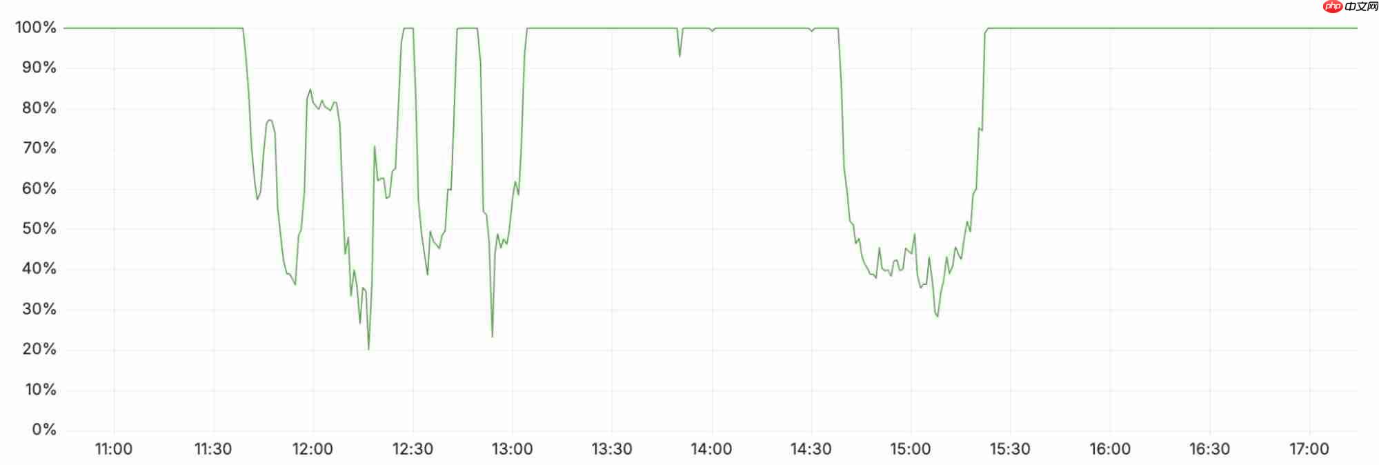 Cloudflare 遭遇全球大规模服务中断，故障复盘报告已发布